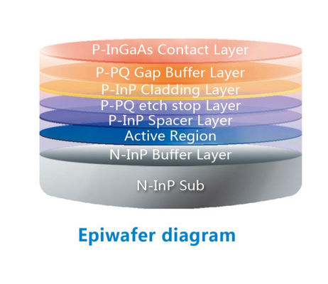 szerokość pasma substratu N-InP 02:2.5G długość fali 1270nm epi wafer do diody laserowej FP